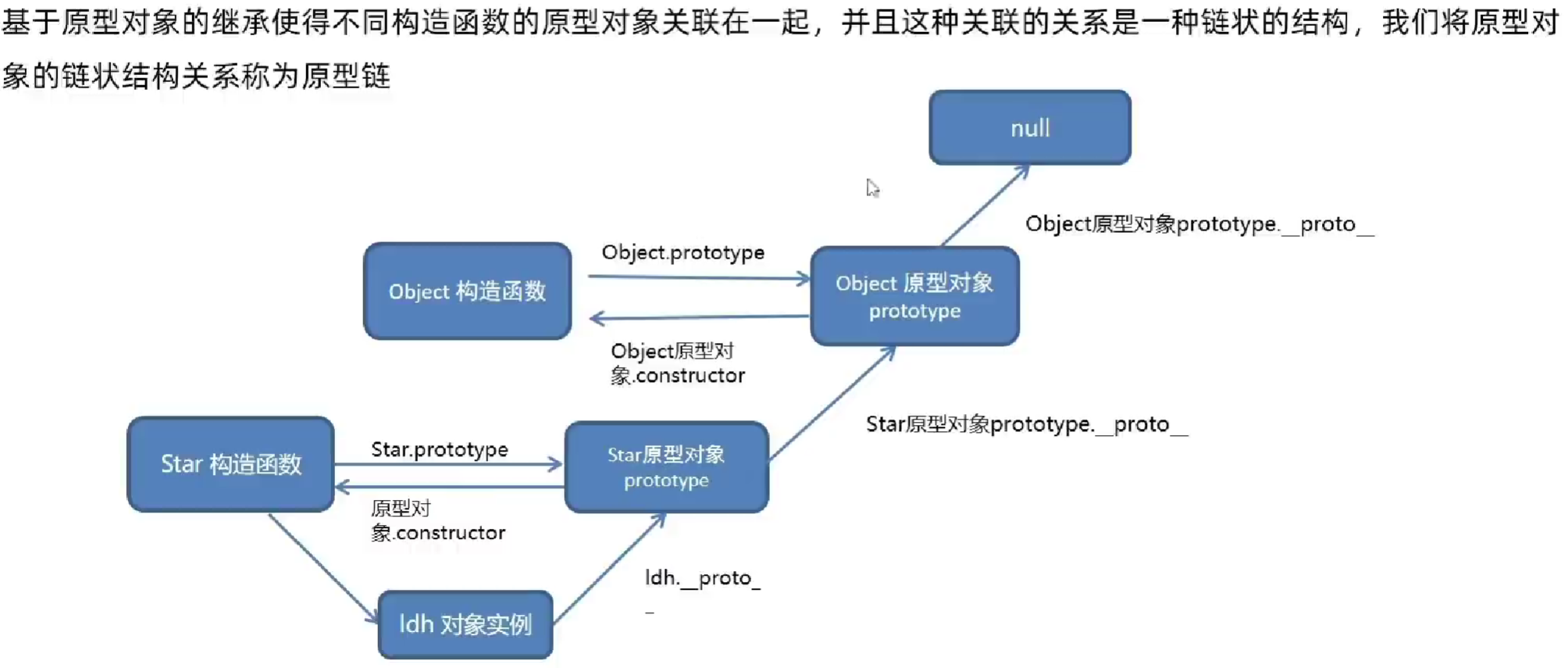 原型链