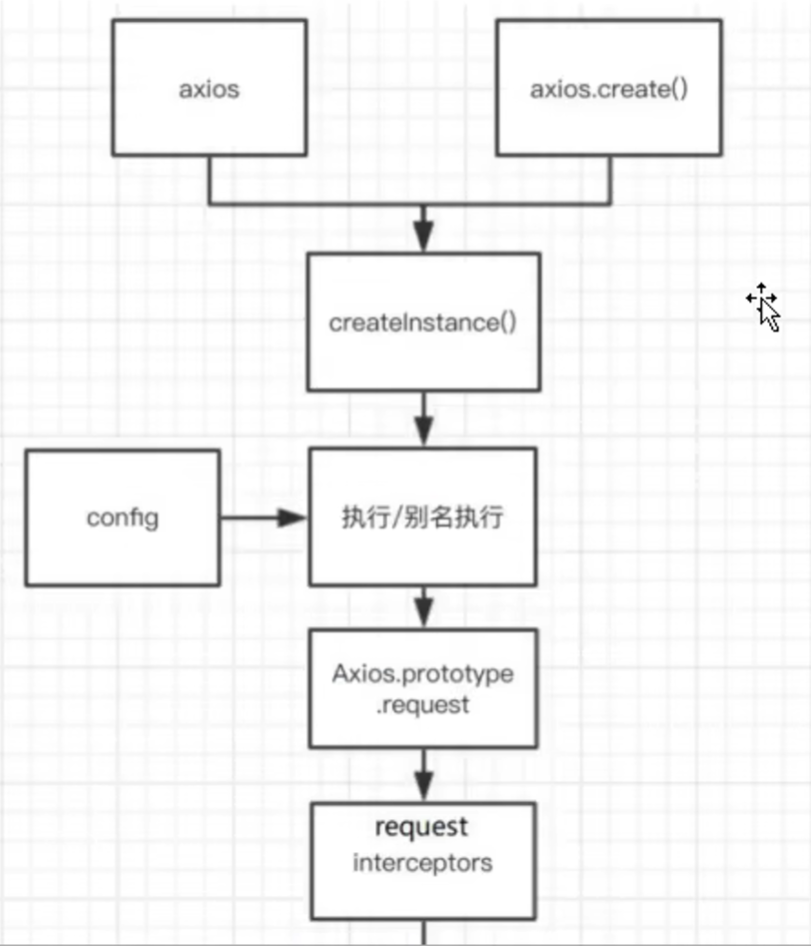 axios的整体运行流程1