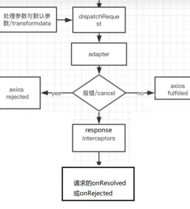 axios的整体运行流程2