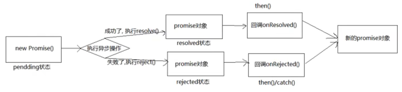 promise工作流程