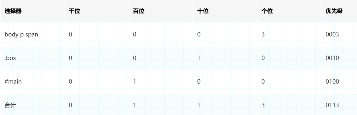 选择器优先级