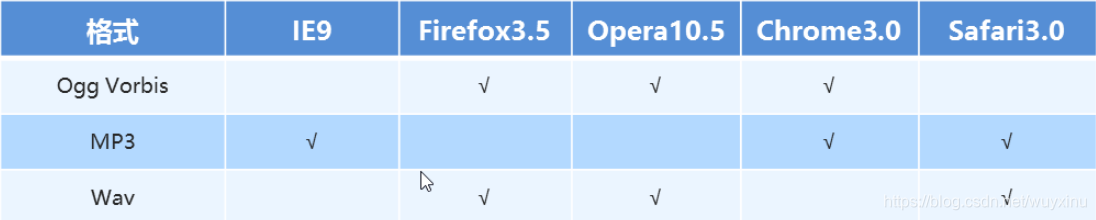 audio支持的音频格式