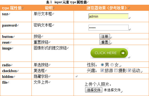 input标签type属性值