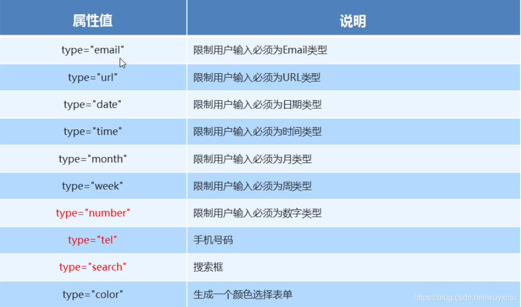 新增input属性