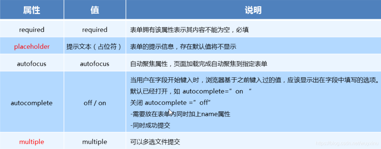 新增表单属性