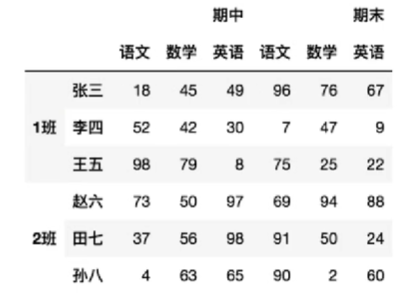 层次化索引