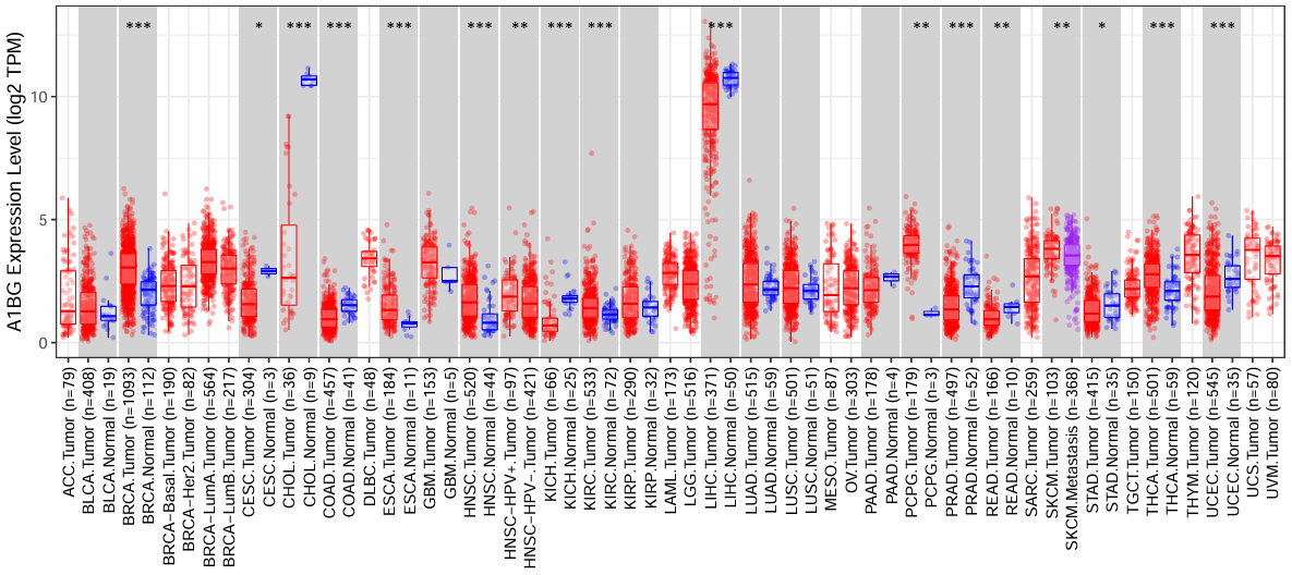 泛癌差异基因箱线图3