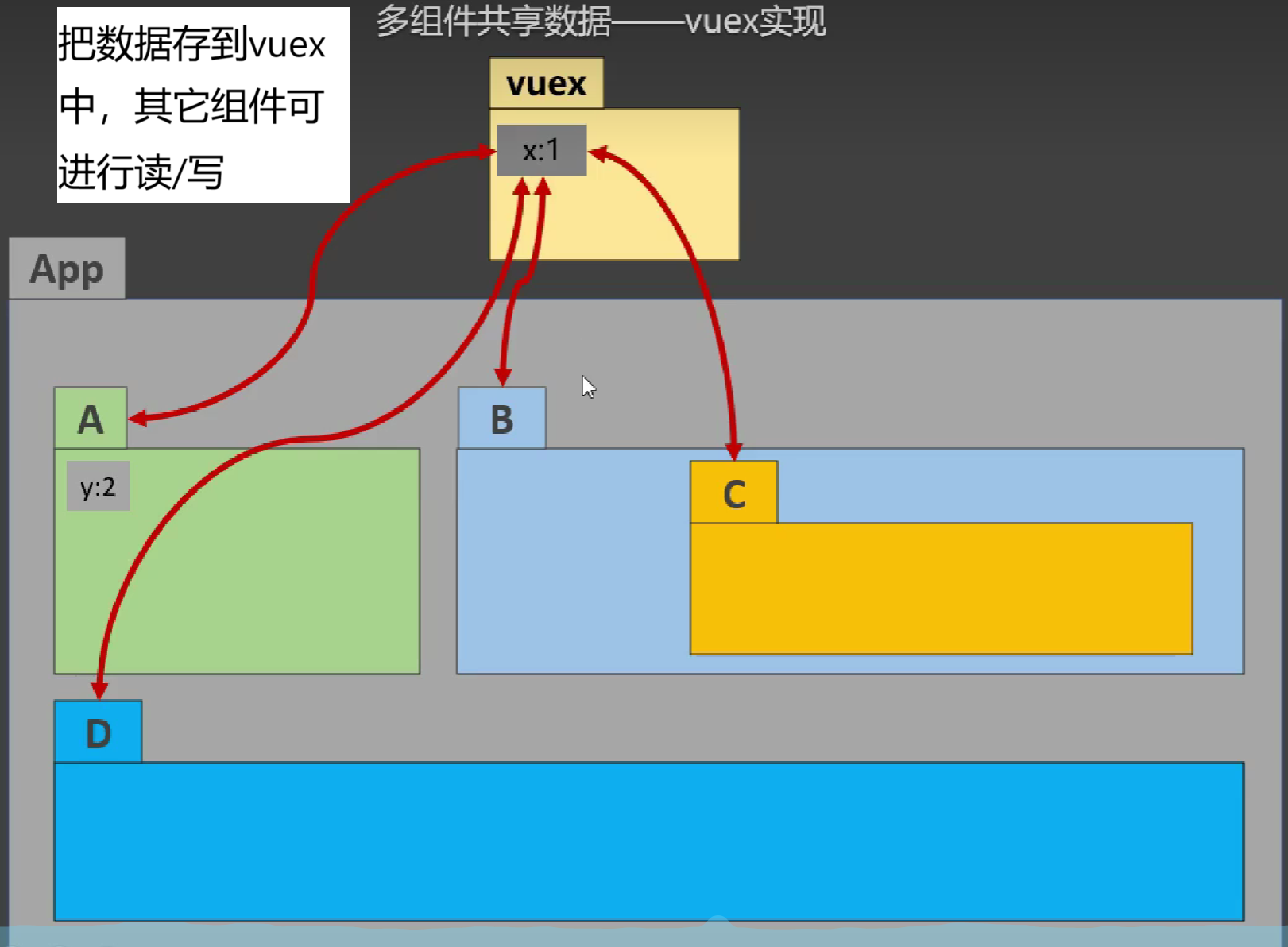 Vuex简介2